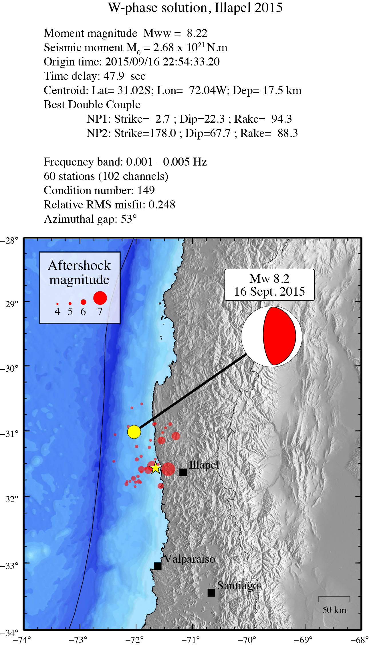 overview